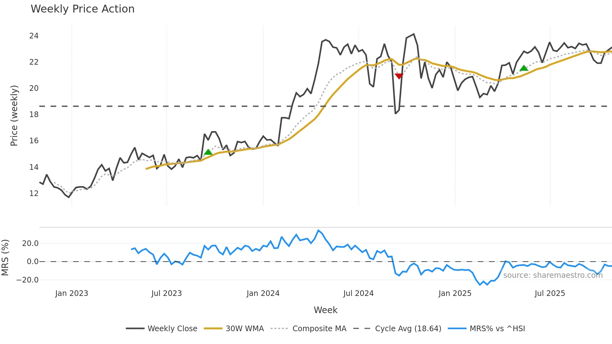 600285 weekly Price Action chart, closing 2025-10-27