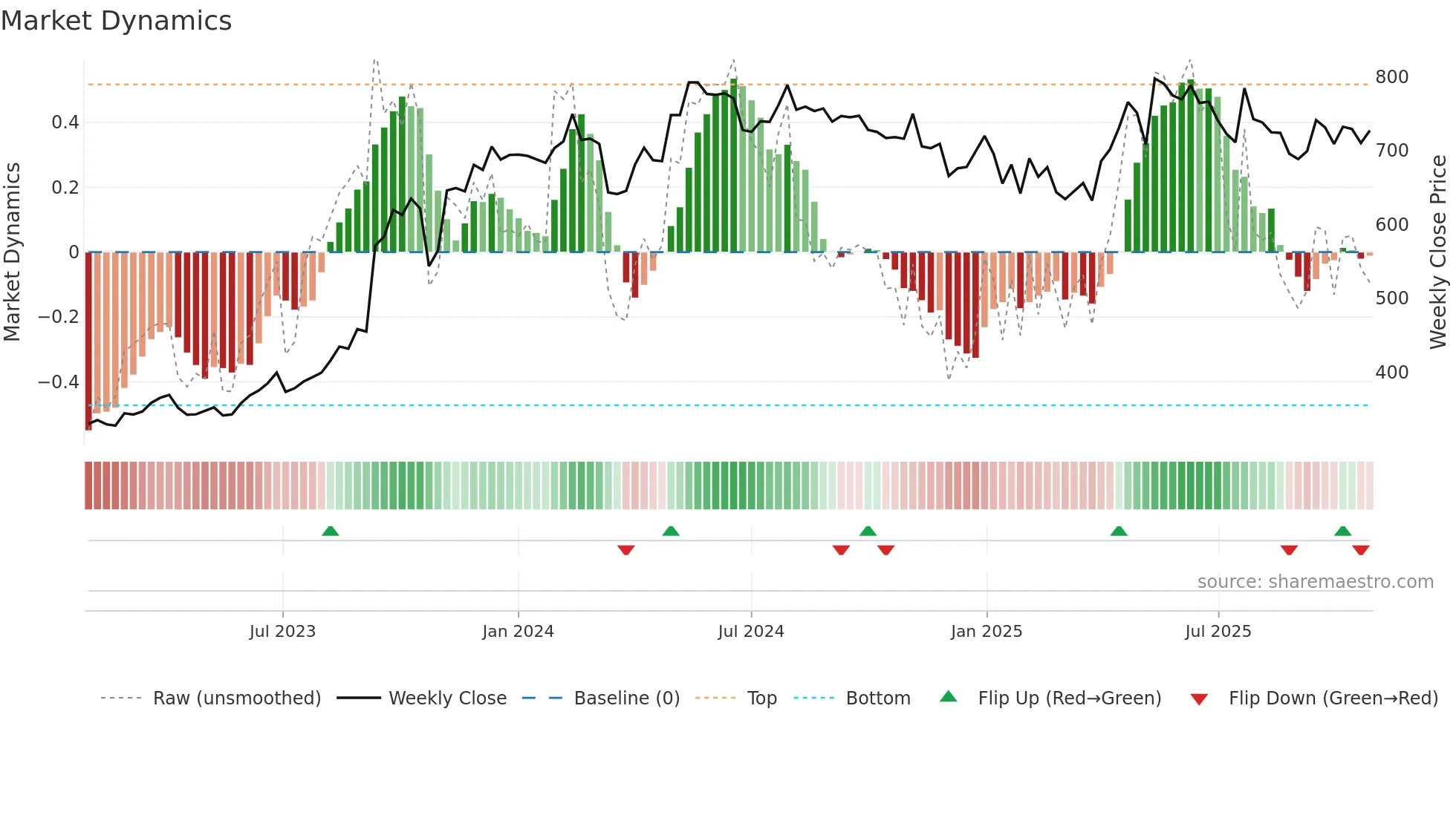 SILVERTUC weekly Market Dynamics chart
