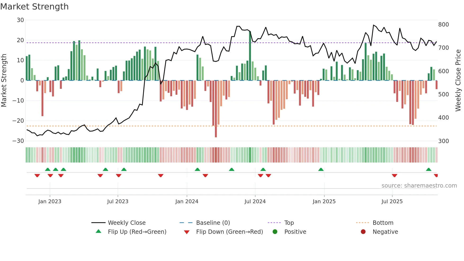 SILVERTUC weekly Market Strength chart