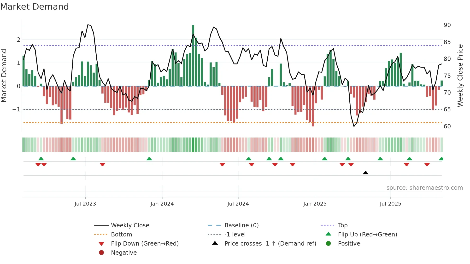 TKR weekly Market Demand chart