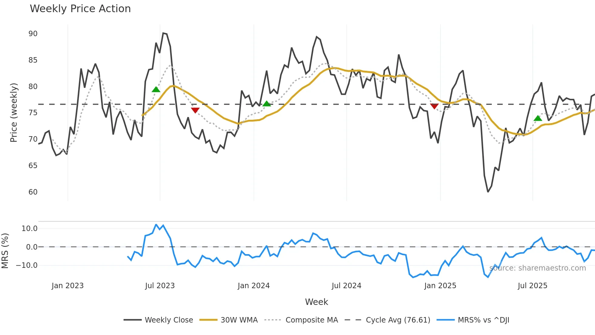 TKR weekly Price Action chart, closing 2025-10-31