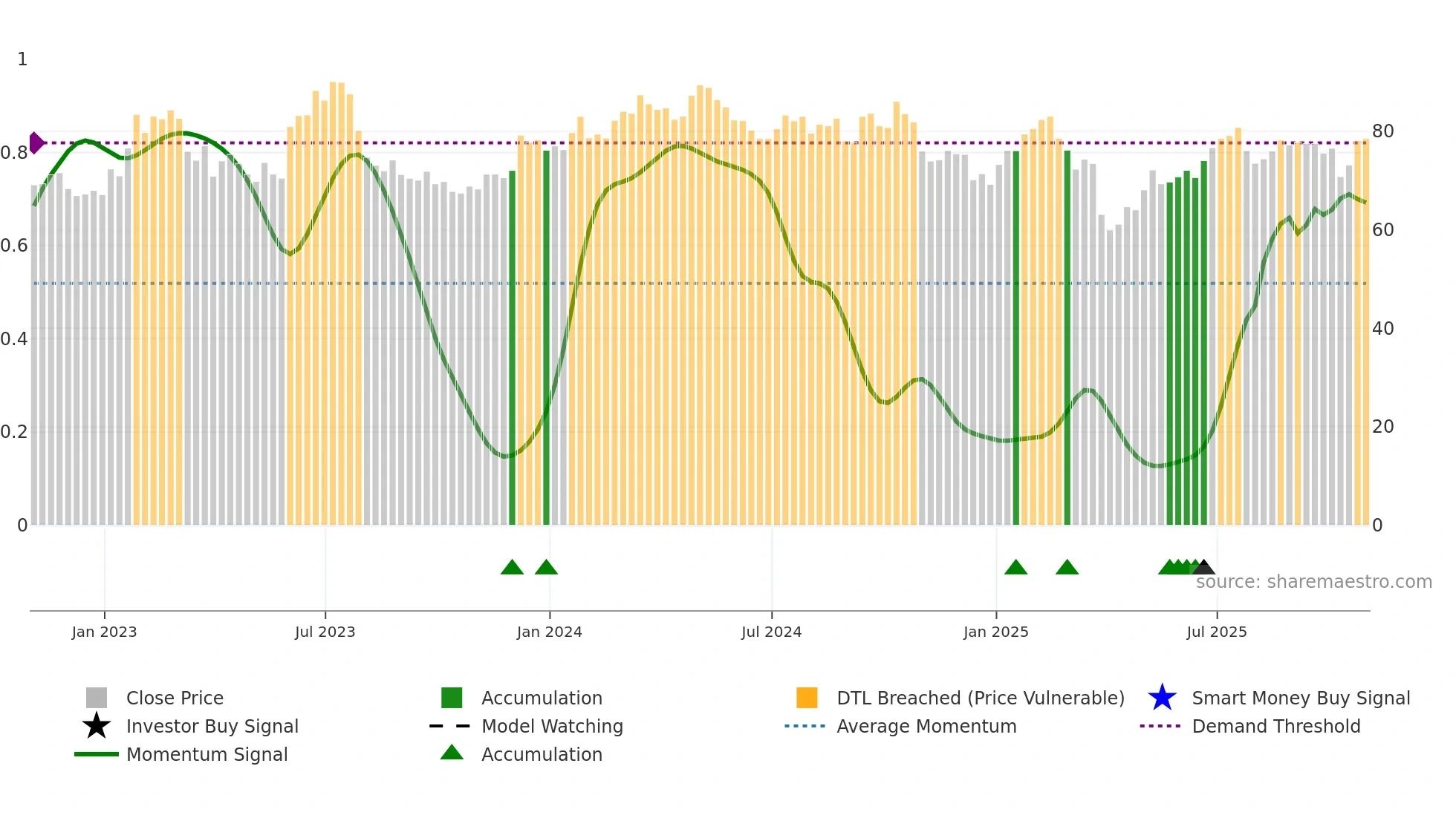 TKR weekly Smart Money chart