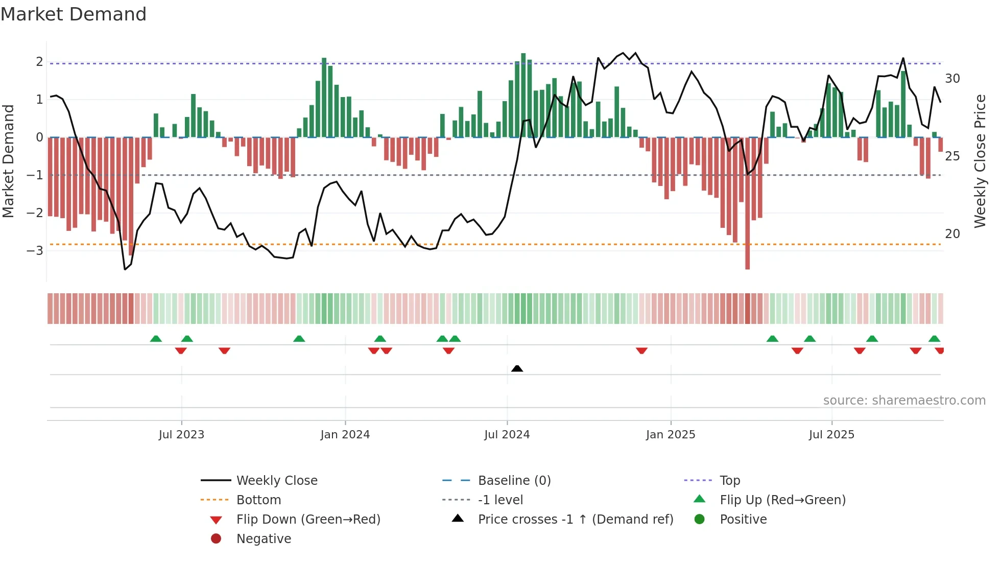 MPB weekly Market Demand chart