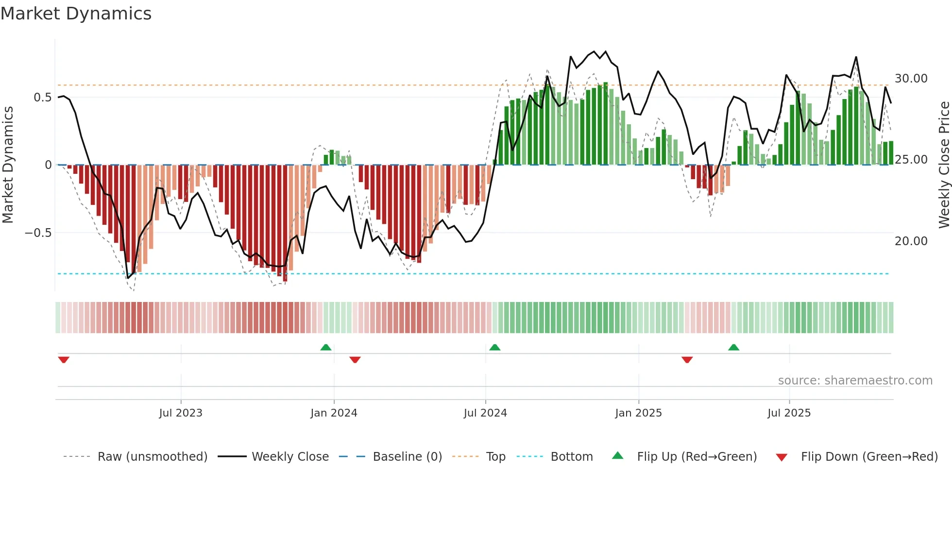 MPB weekly Market Dynamics chart