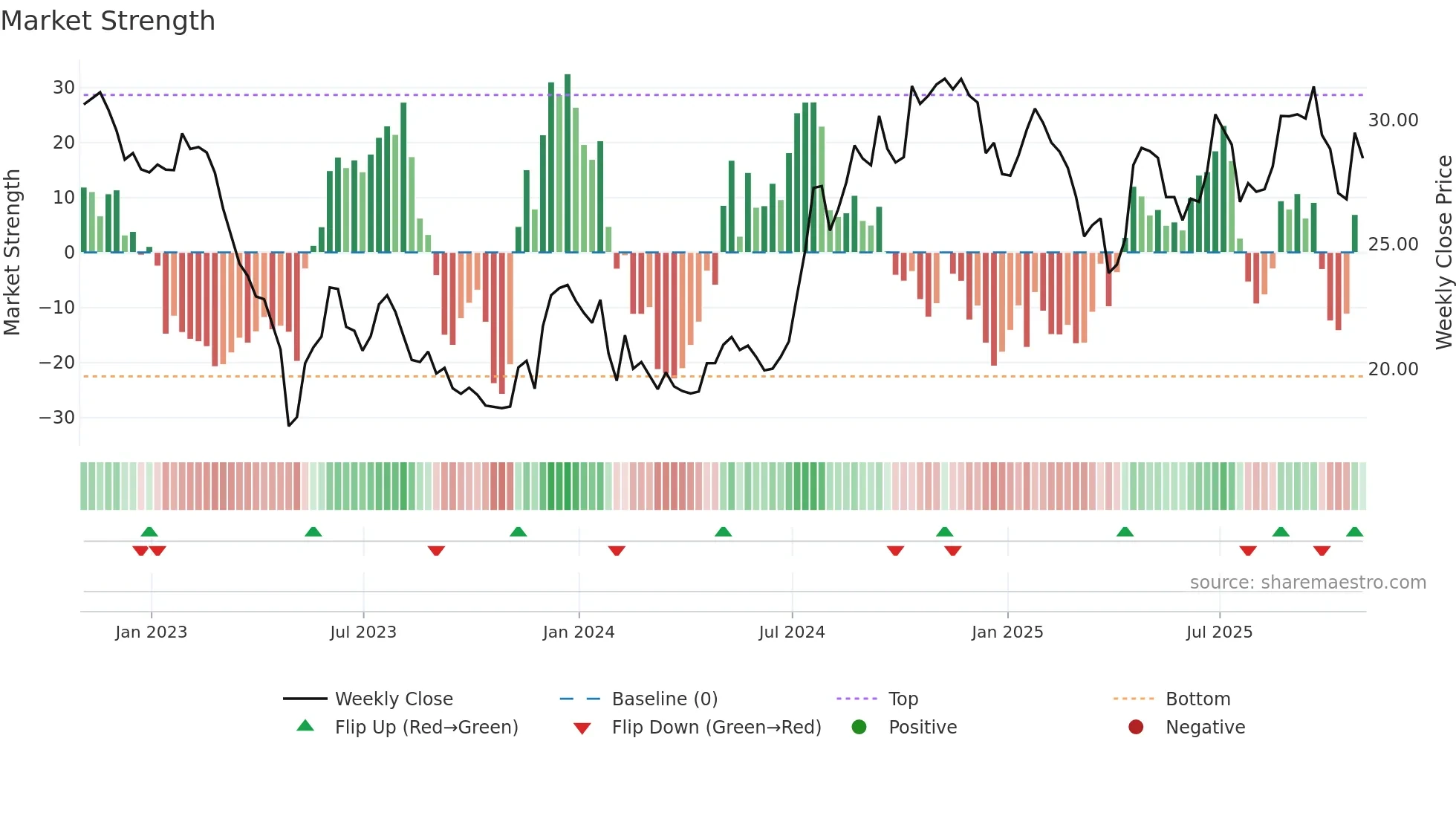 MPB weekly Market Strength chart