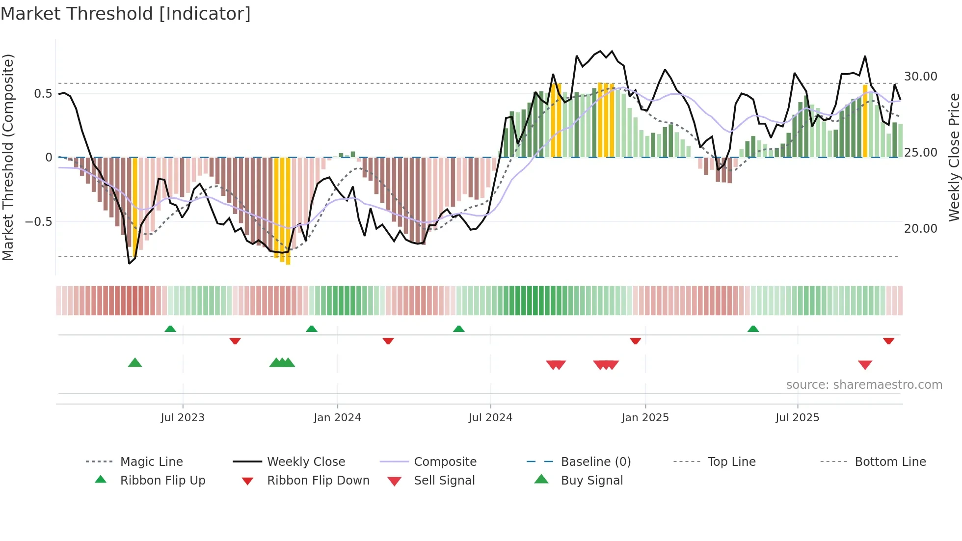 MPB weekly Market Threshold chart