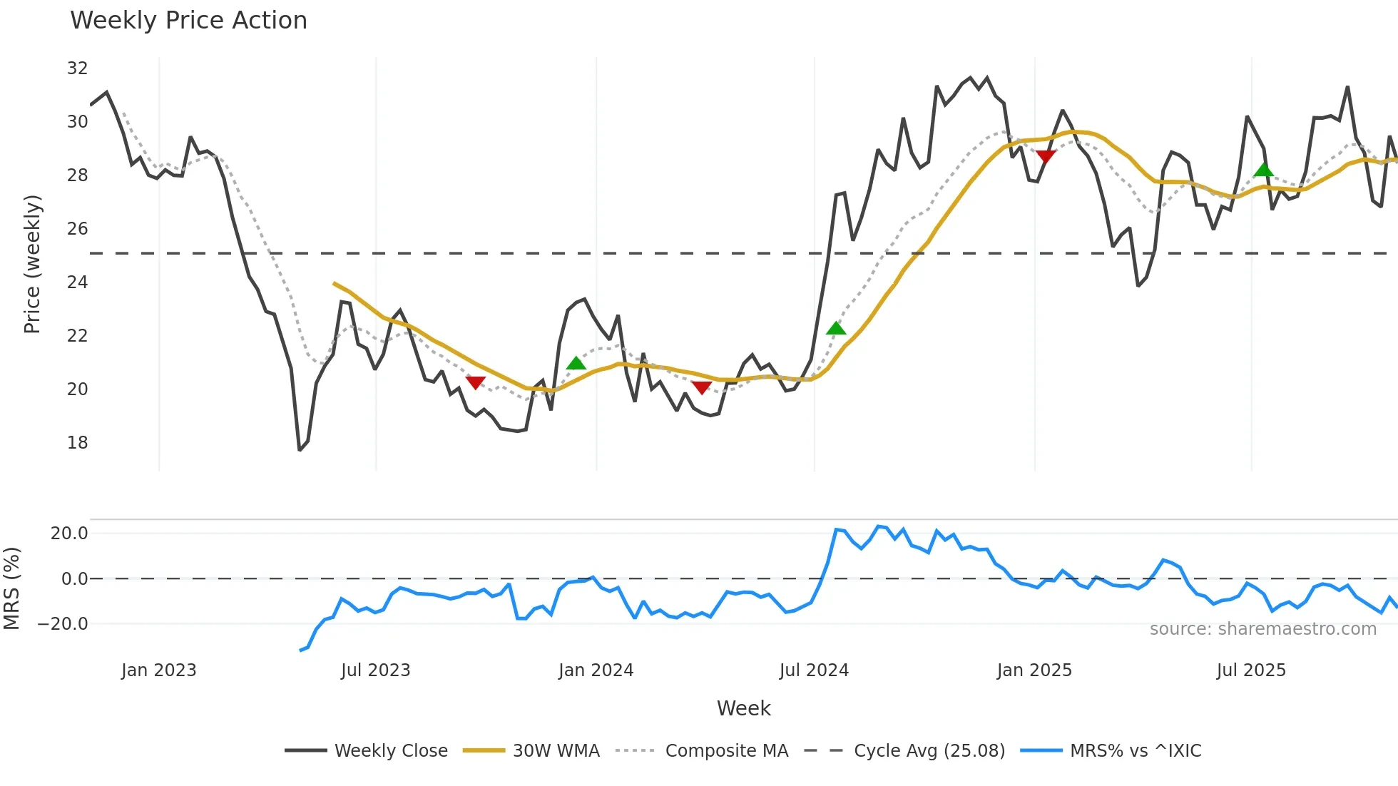 MPB weekly Price Action chart, closing 2025-10-31