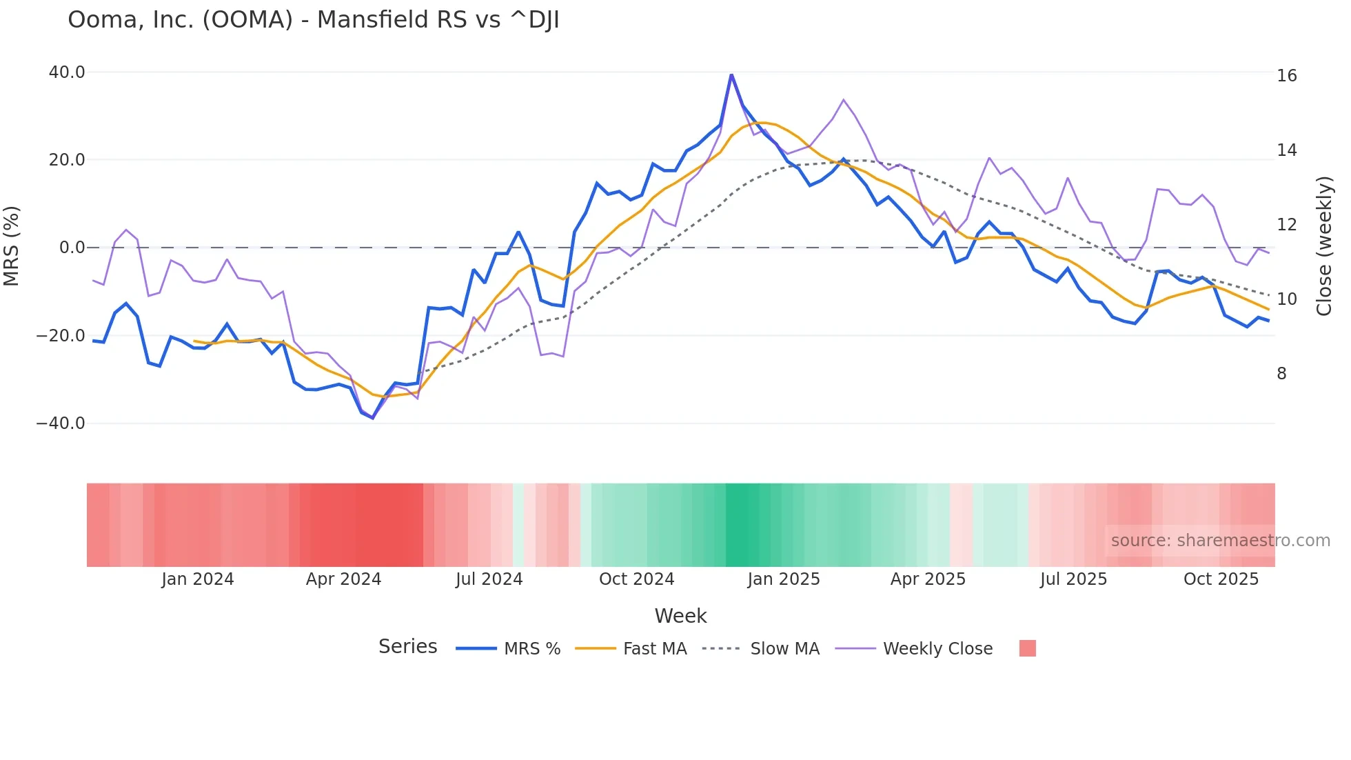 OOMA Mansfield Relative Strength chart