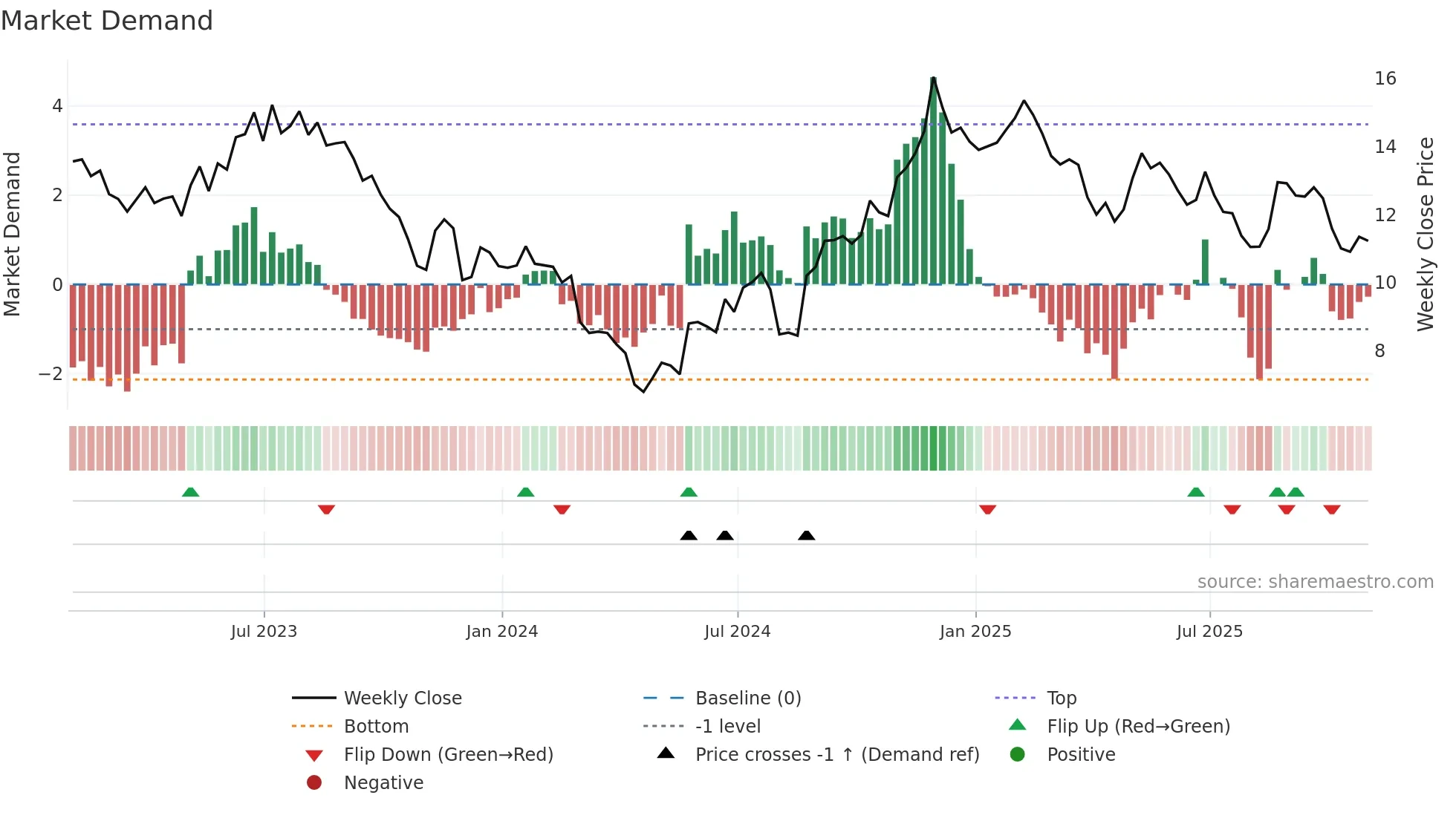 OOMA weekly Market Demand chart