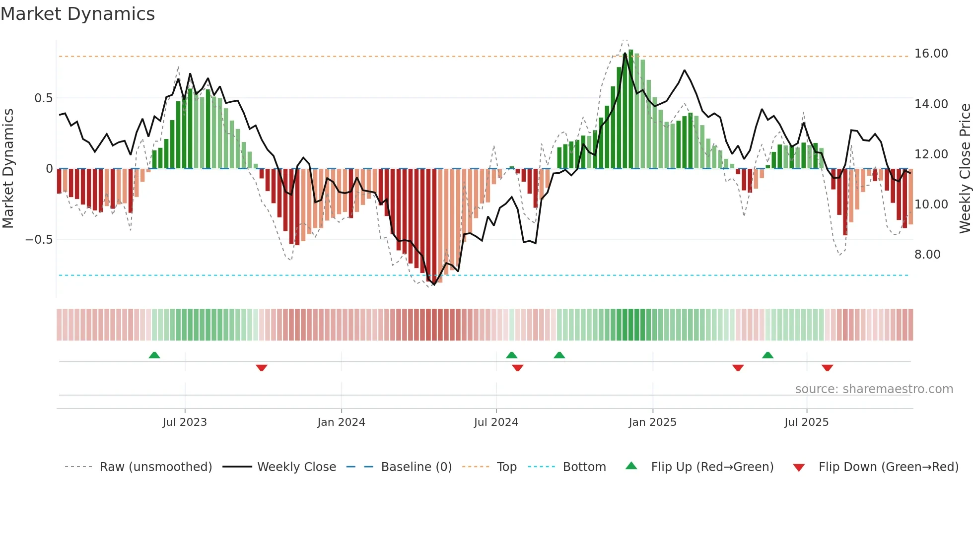 OOMA weekly Market Dynamics chart