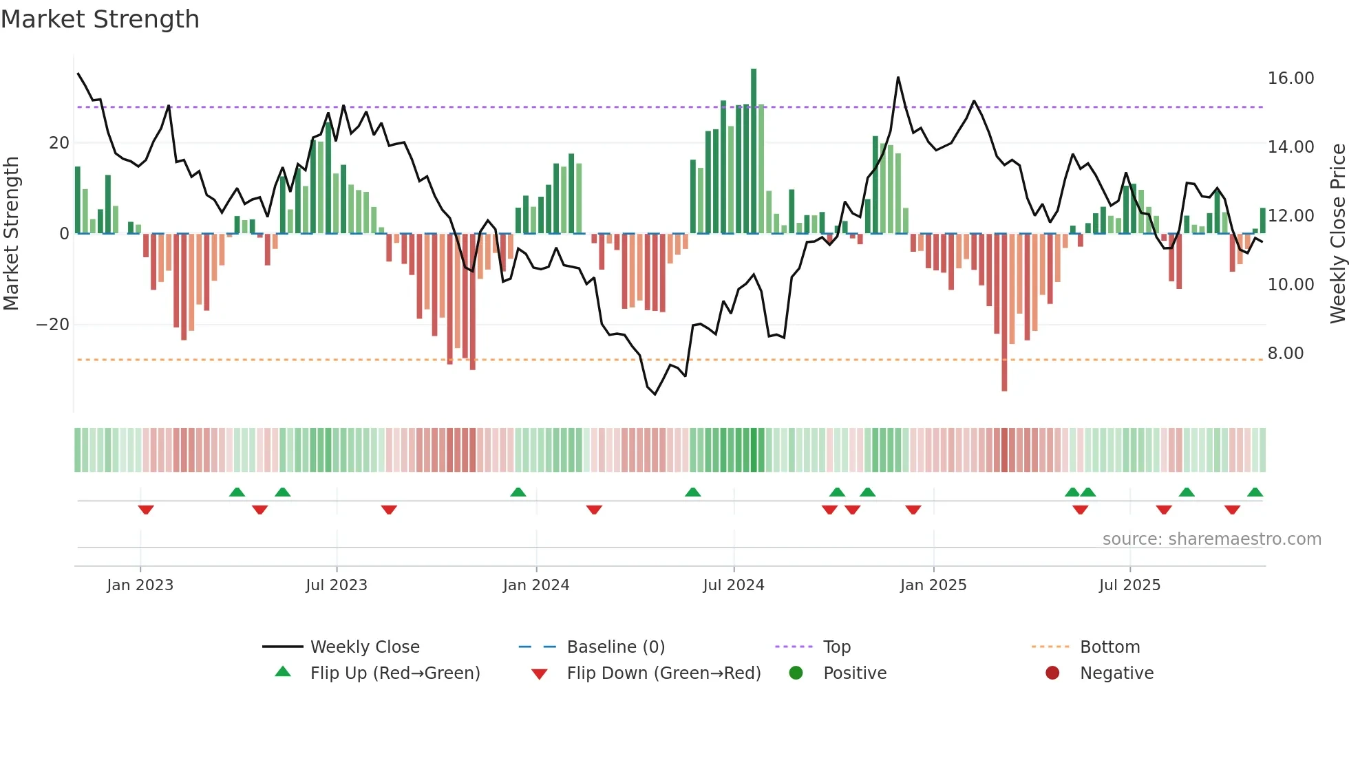 OOMA weekly Market Strength chart