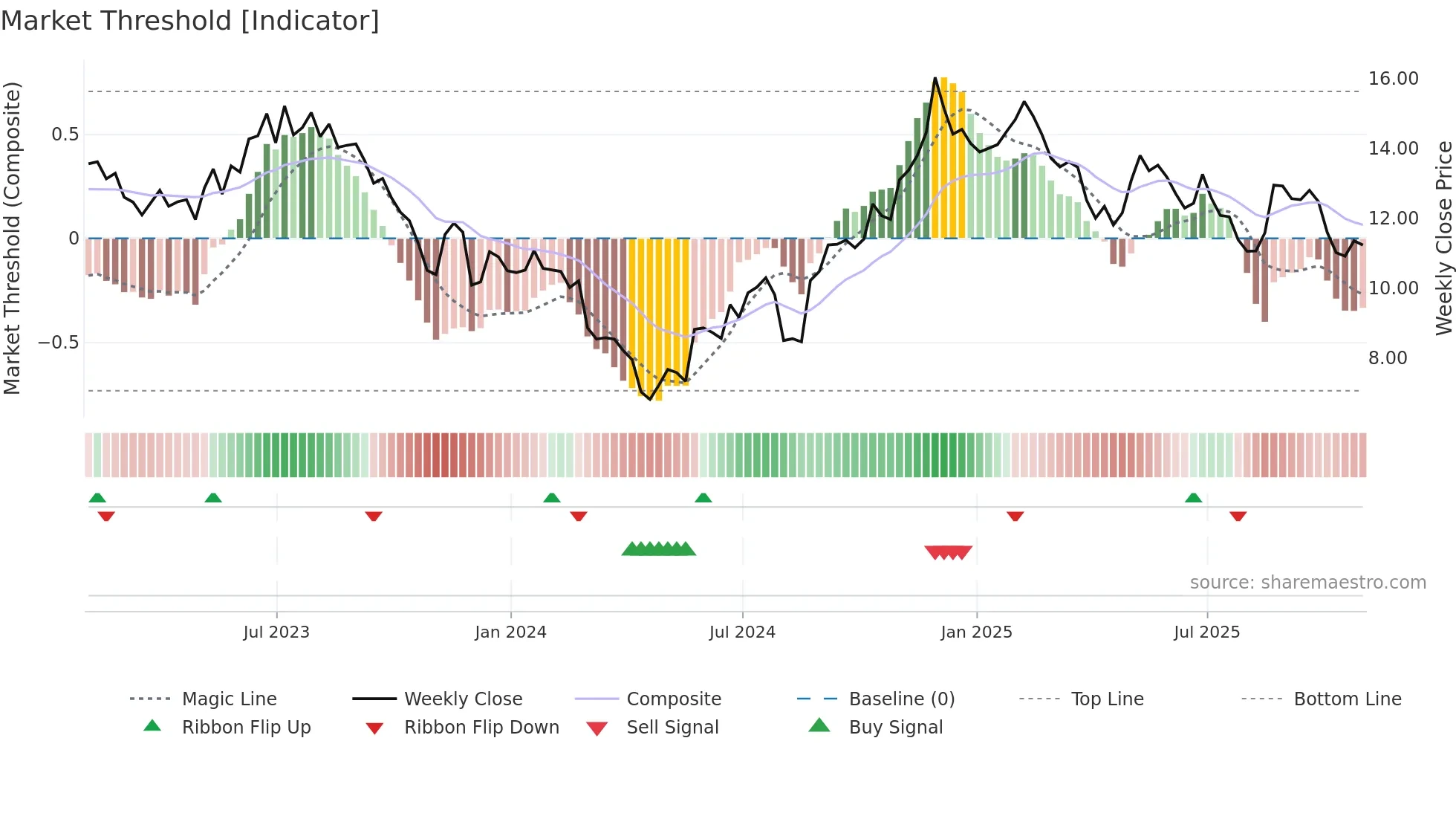 OOMA weekly Market Threshold chart