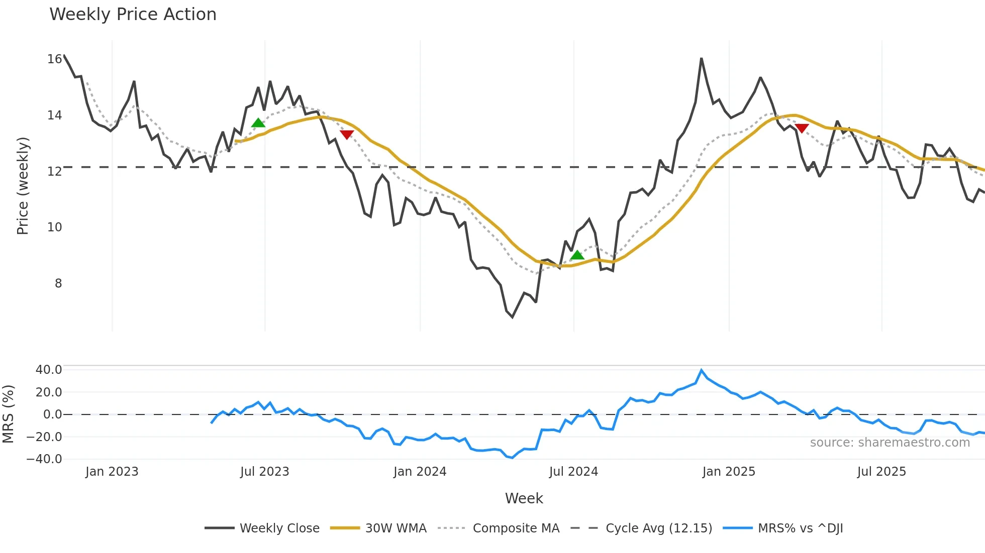 OOMA weekly Price Action chart, closing 2025-10-31