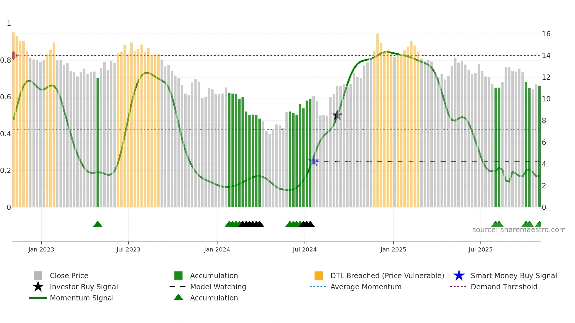 OOMA weekly Smart Money chart