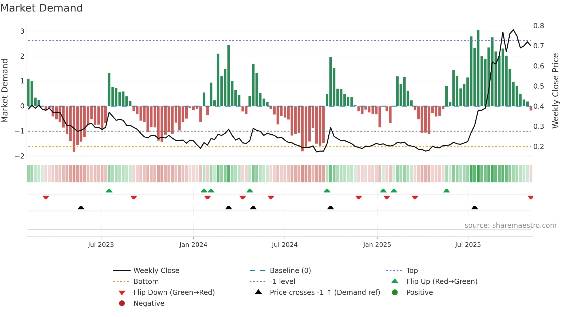 1022 weekly Market Demand chart