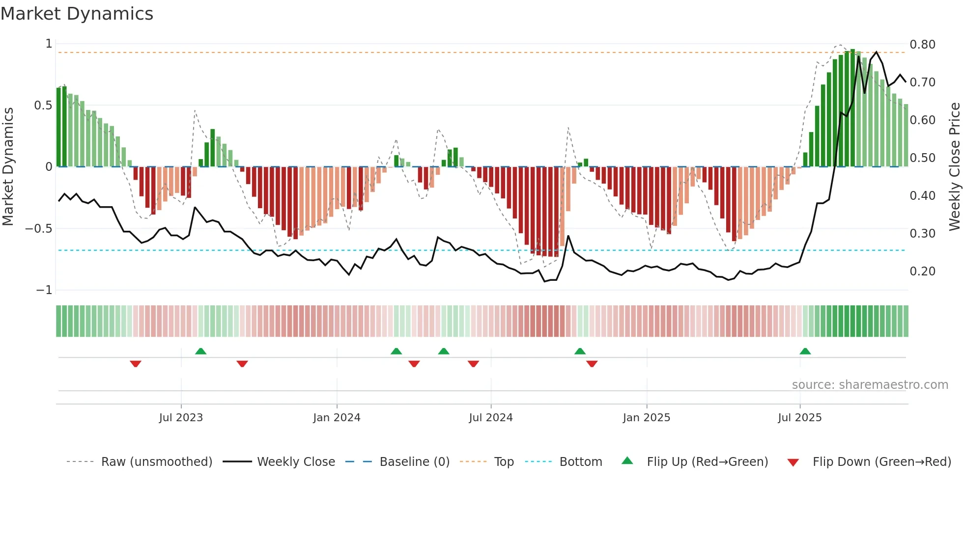 1022 weekly Market Dynamics chart
