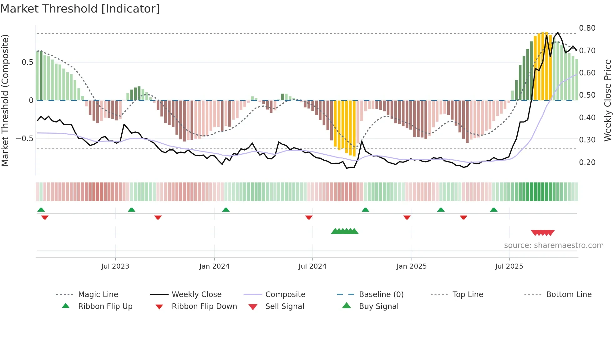 1022 weekly Market Threshold chart