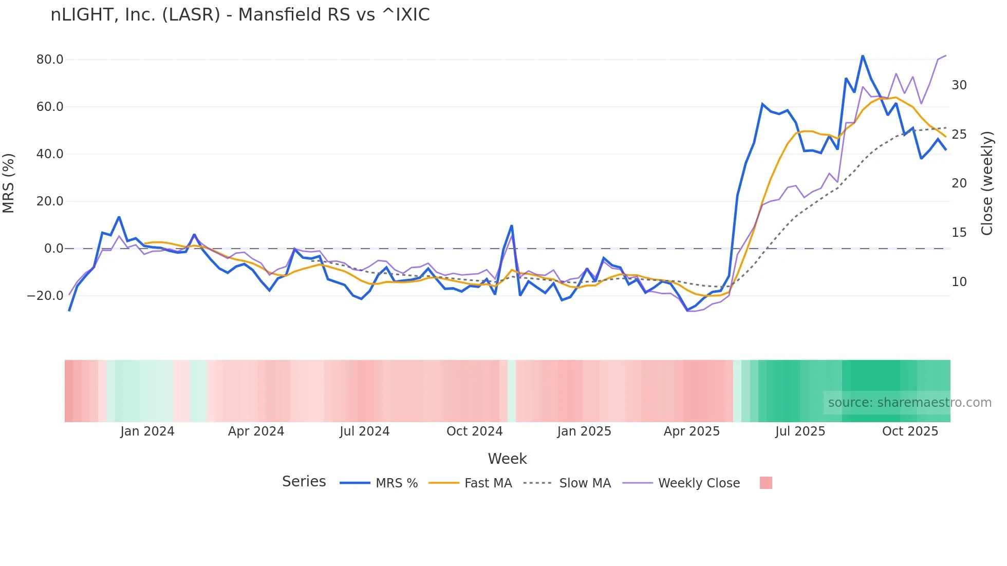 LASR Mansfield Relative Strength chart