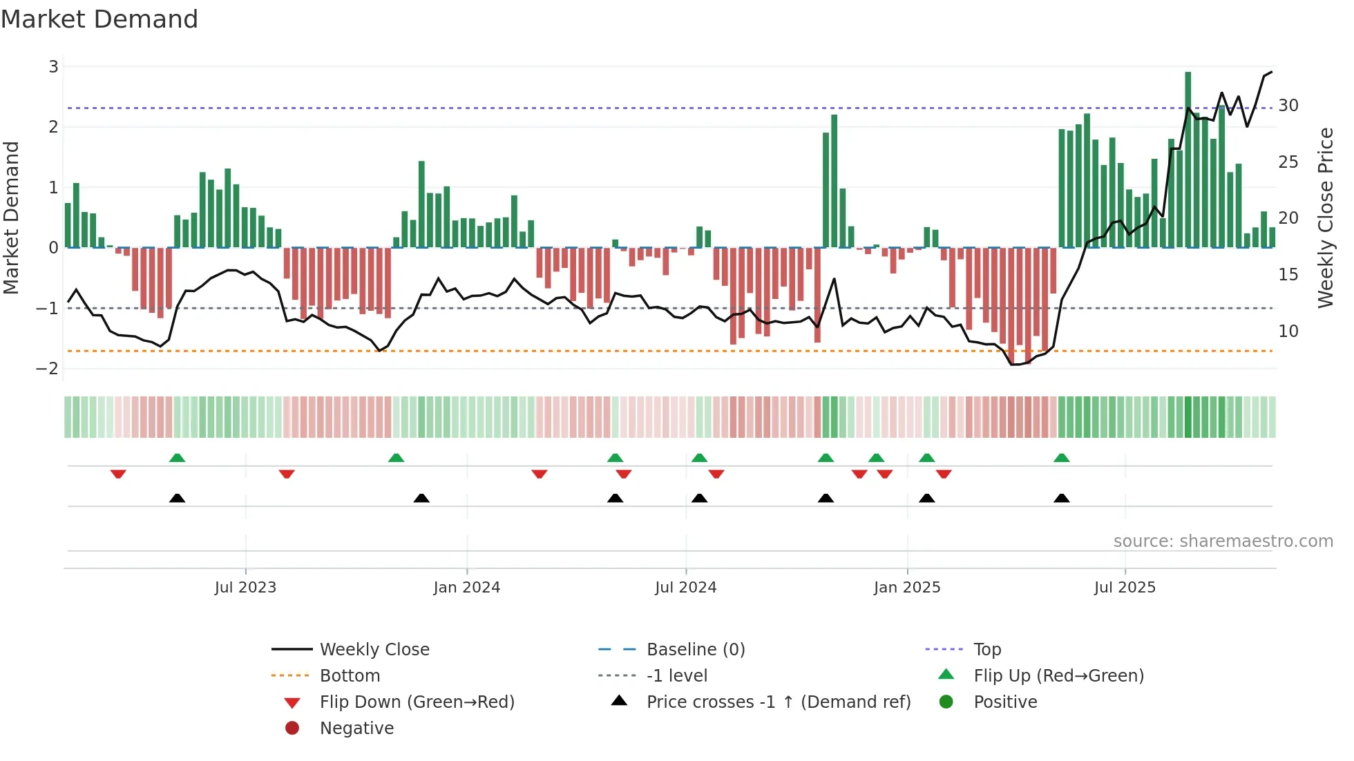 LASR weekly Market Demand chart