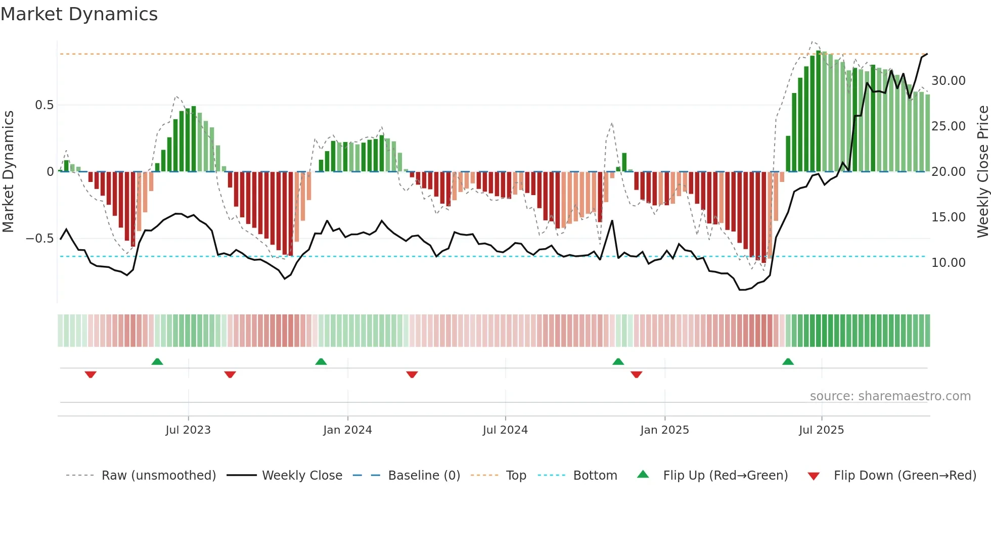 LASR weekly Market Dynamics chart