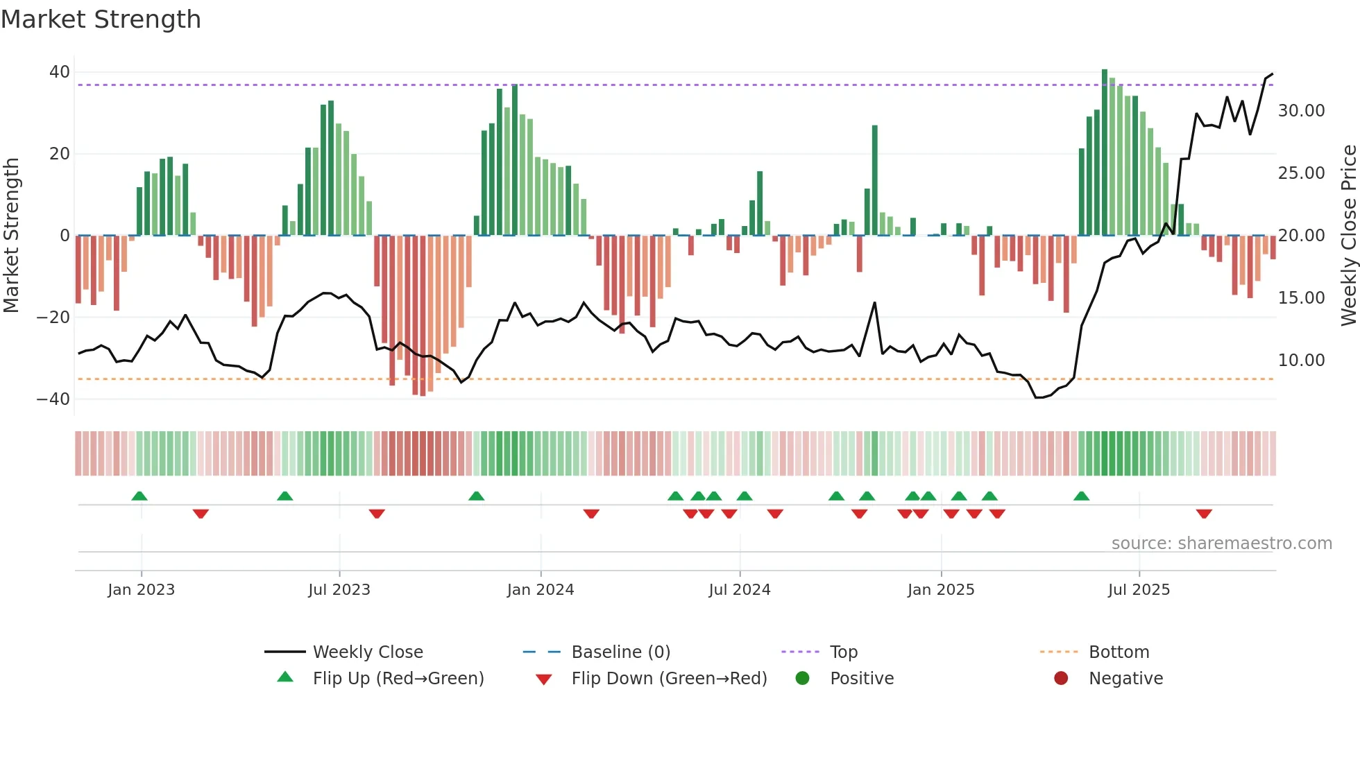 LASR weekly Market Strength chart