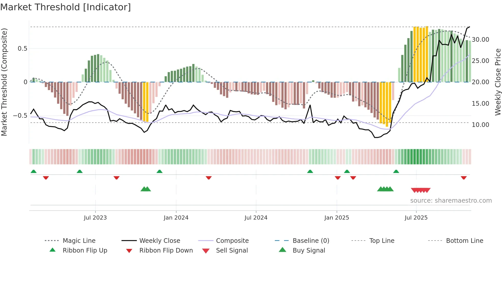 LASR weekly Market Threshold chart