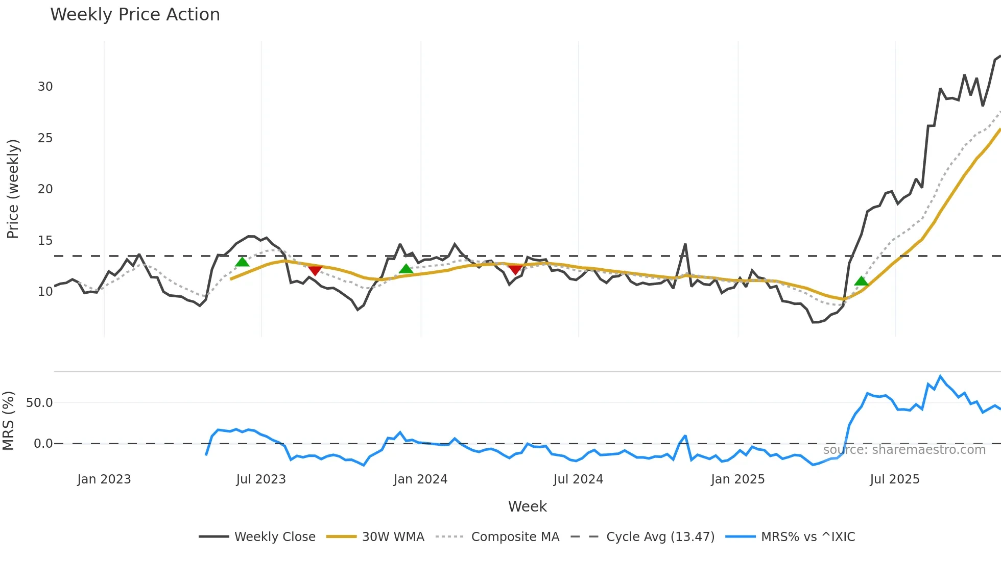 LASR weekly Price Action chart, closing 2025-10-31