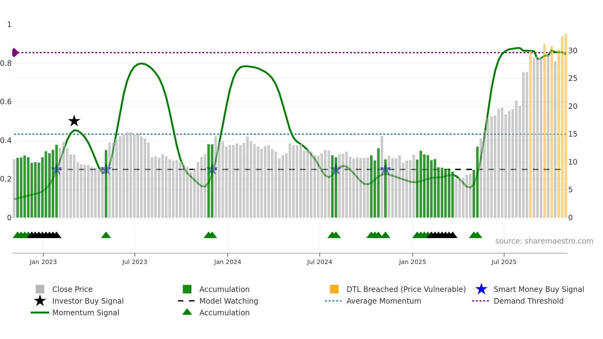 LASR weekly Smart Money chart