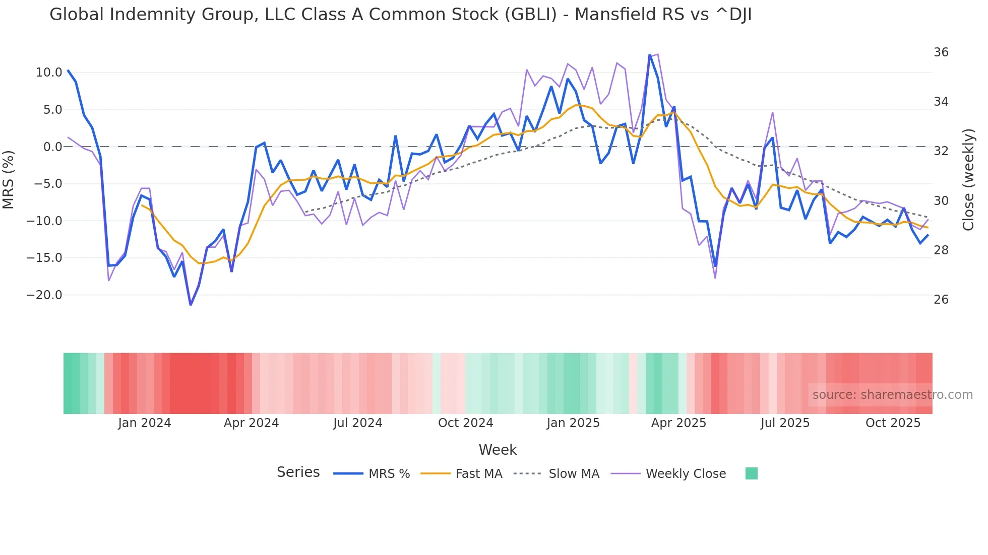 GBLI Mansfield Relative Strength chart