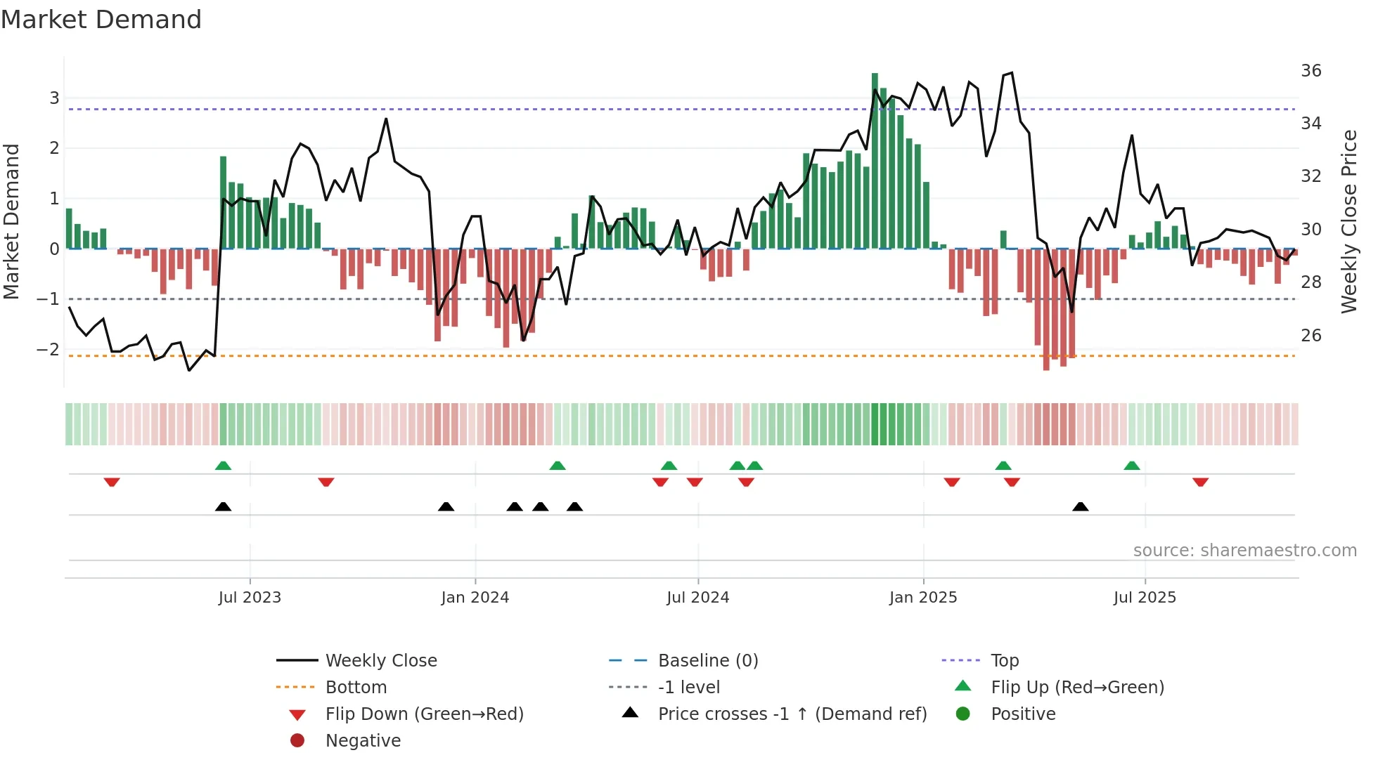 GBLI weekly Market Demand chart