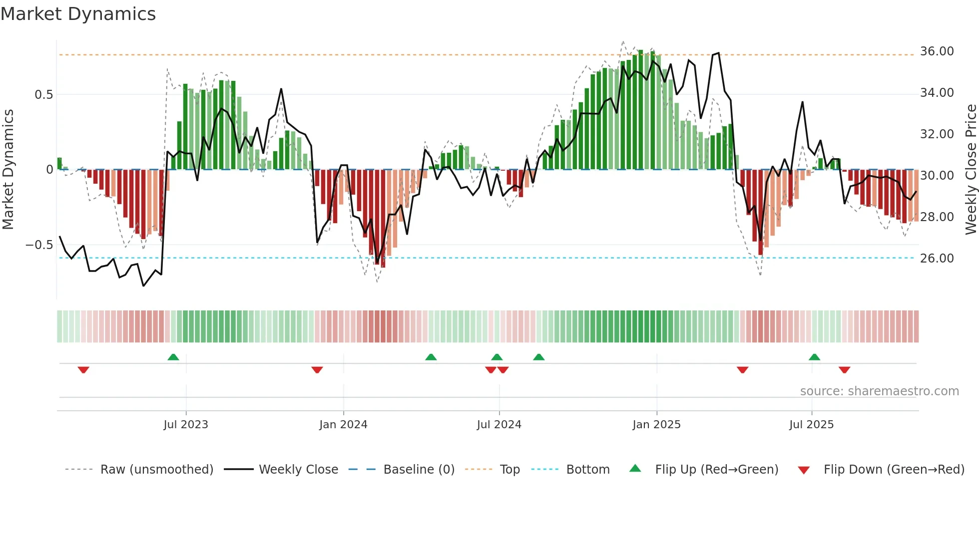 GBLI weekly Market Dynamics chart