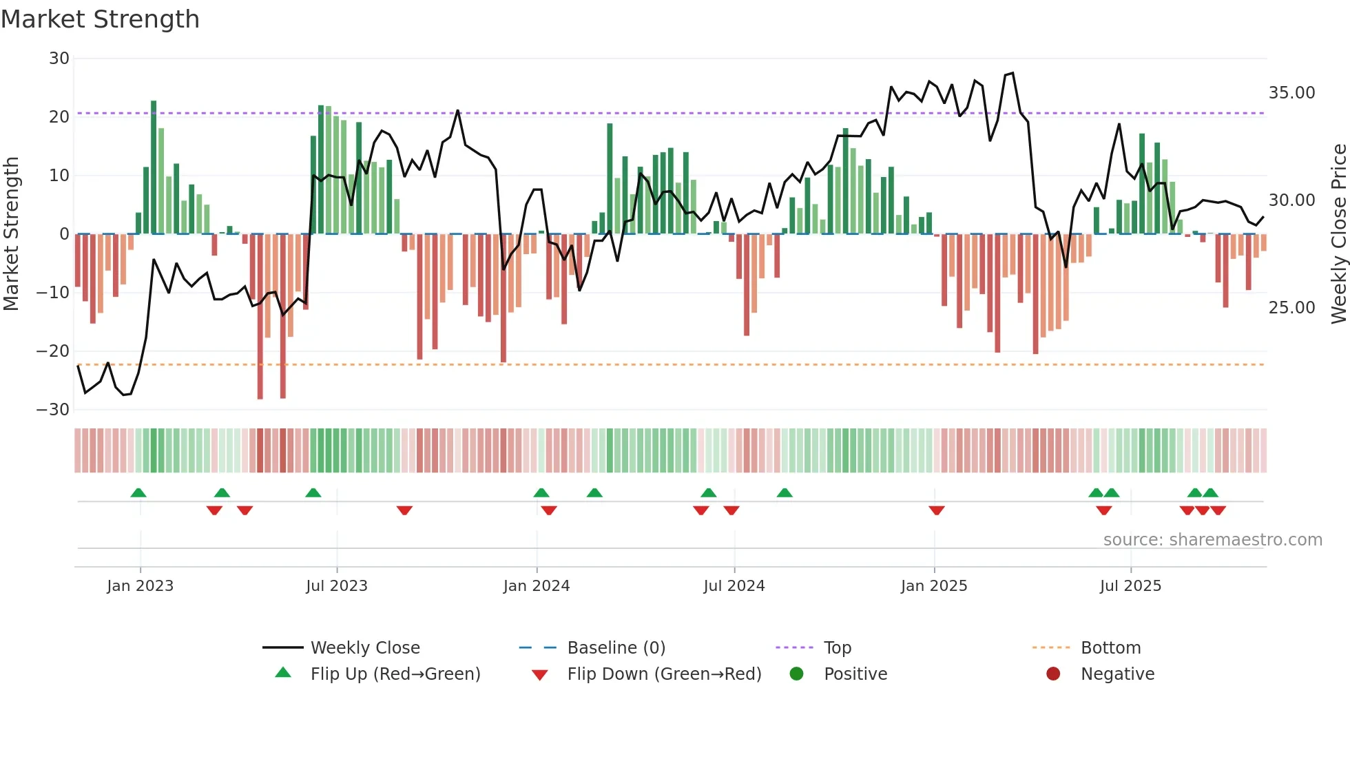 GBLI weekly Market Strength chart