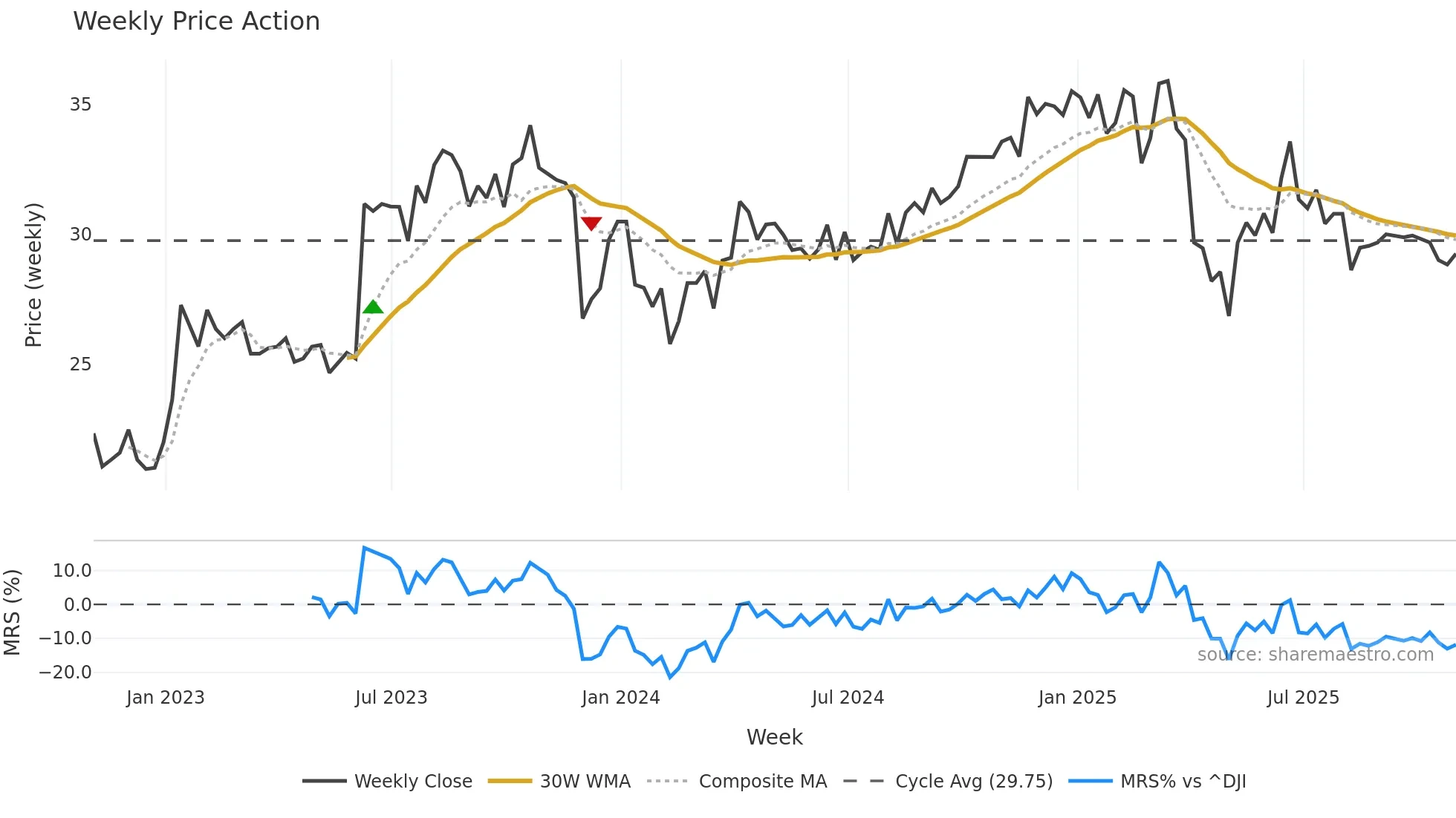 GBLI weekly Price Action chart, closing 2025-10-31