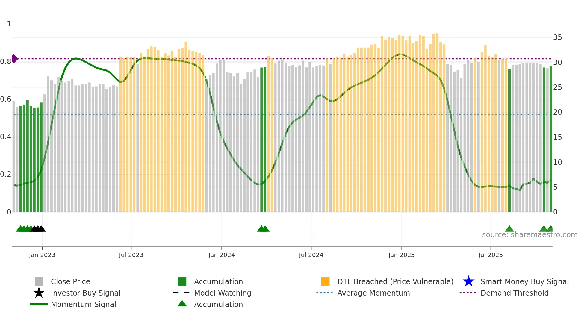 GBLI weekly Smart Money chart