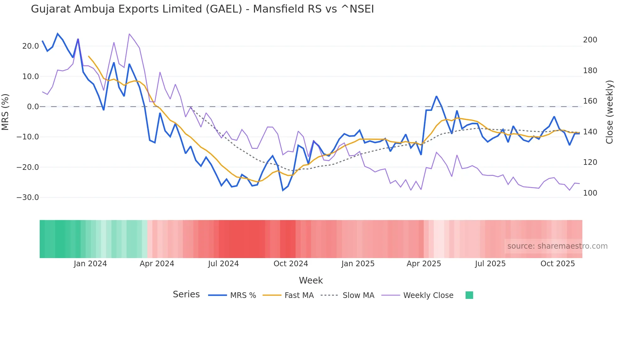 GAEL Mansfield Relative Strength chart