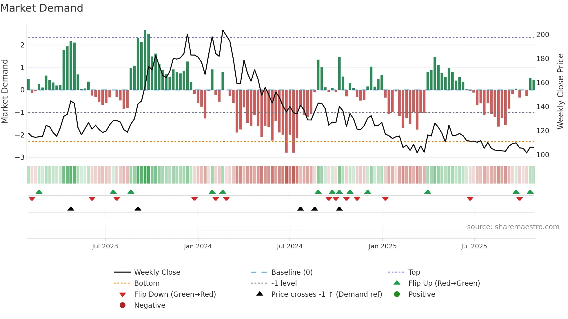 GAEL weekly Market Demand chart