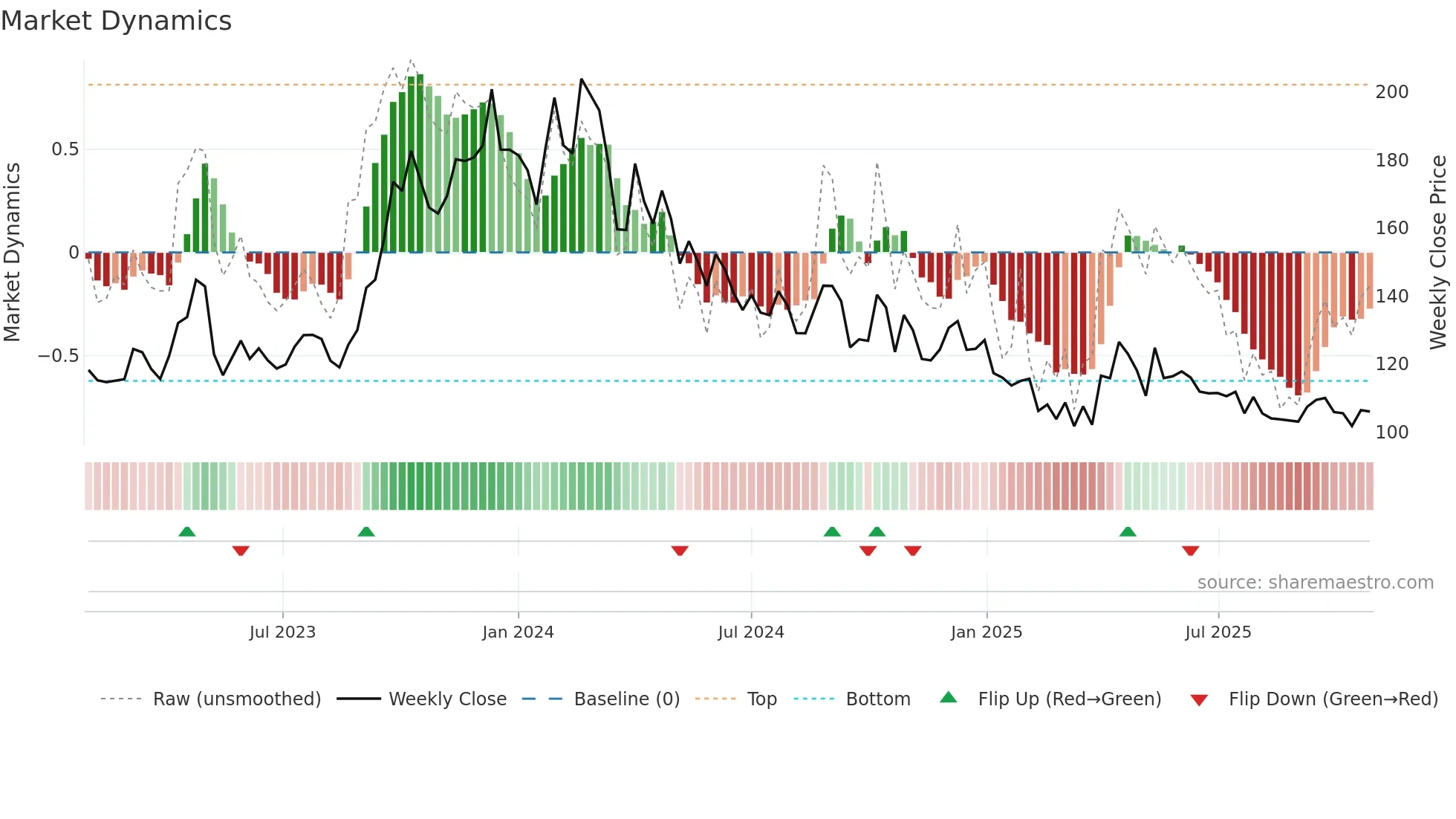 GAEL weekly Market Dynamics chart