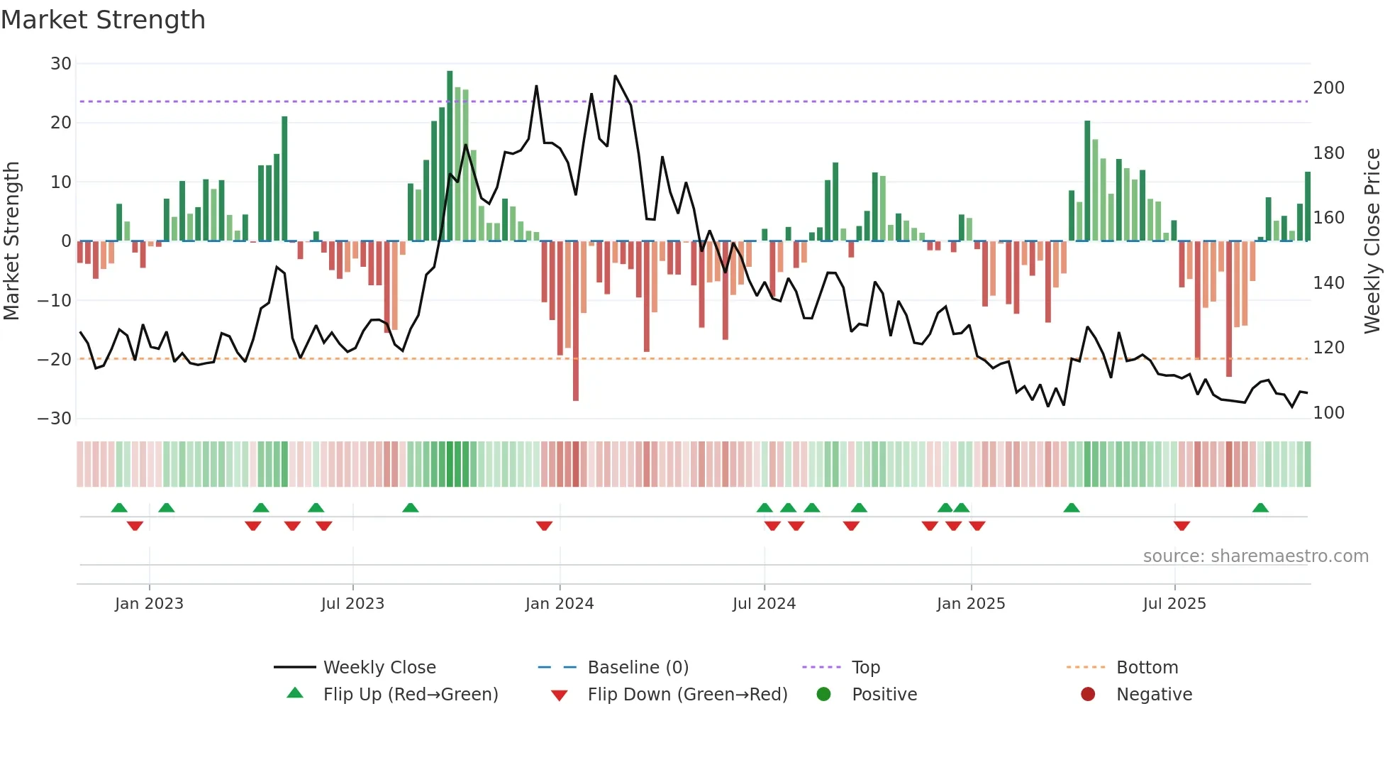 GAEL weekly Market Strength chart