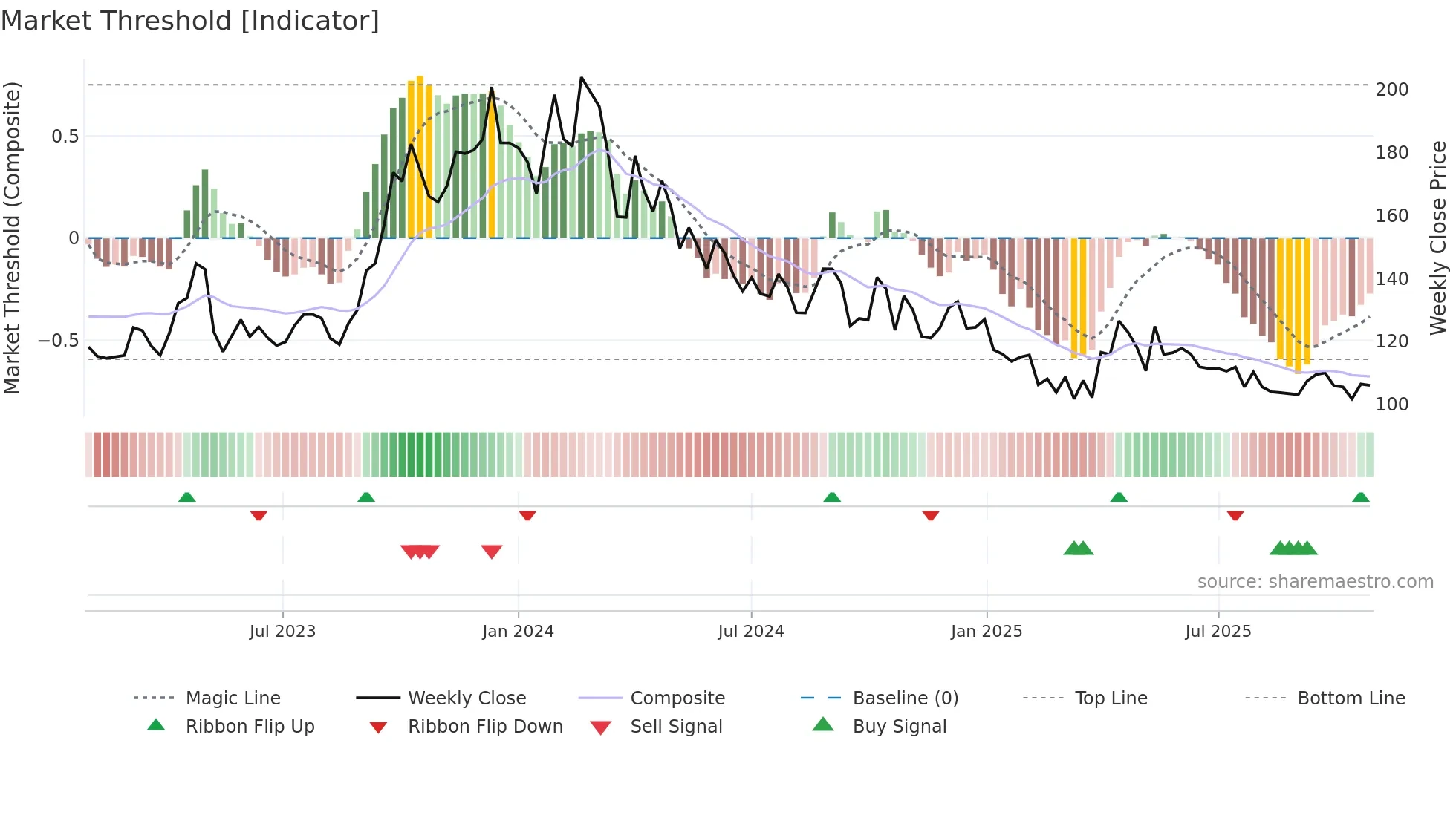 GAEL weekly Market Threshold chart