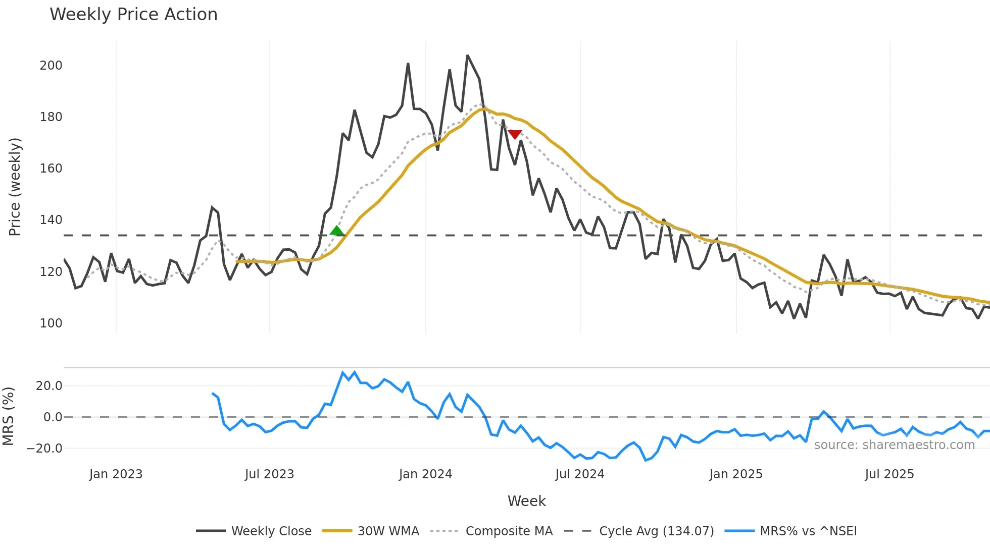 GAEL weekly Price Action chart, closing 2025-10-27