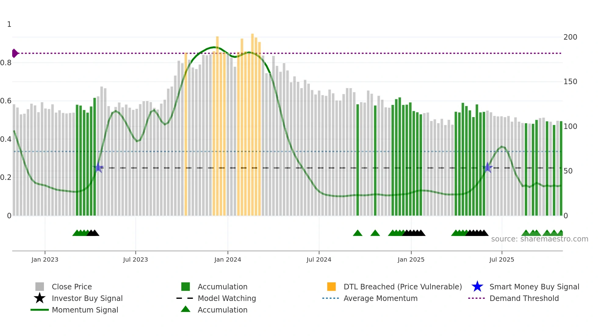 GAEL weekly Smart Money chart