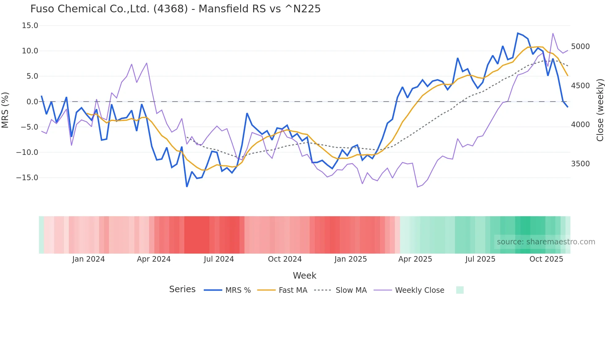 4368 Mansfield Relative Strength chart