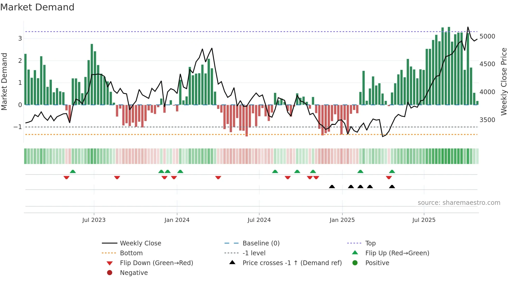 4368 weekly Market Demand chart