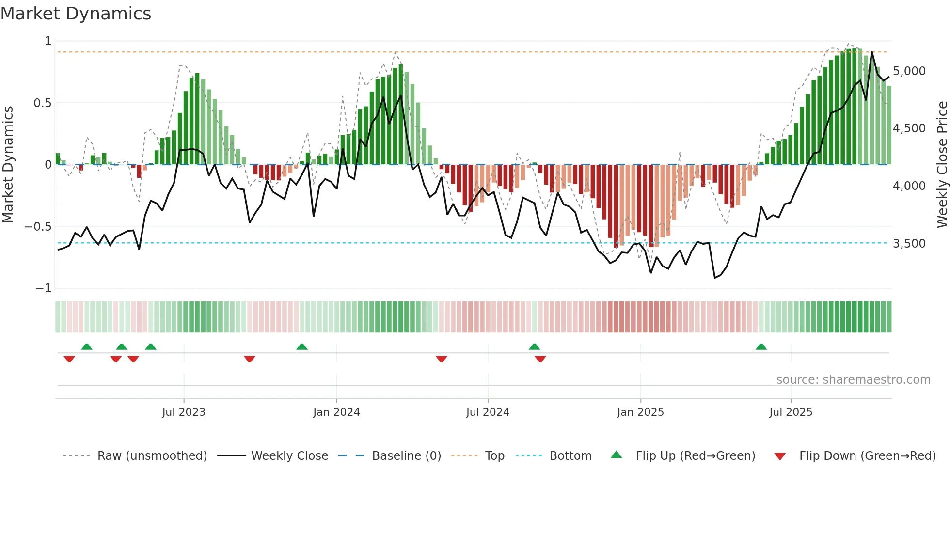 4368 weekly Market Dynamics chart