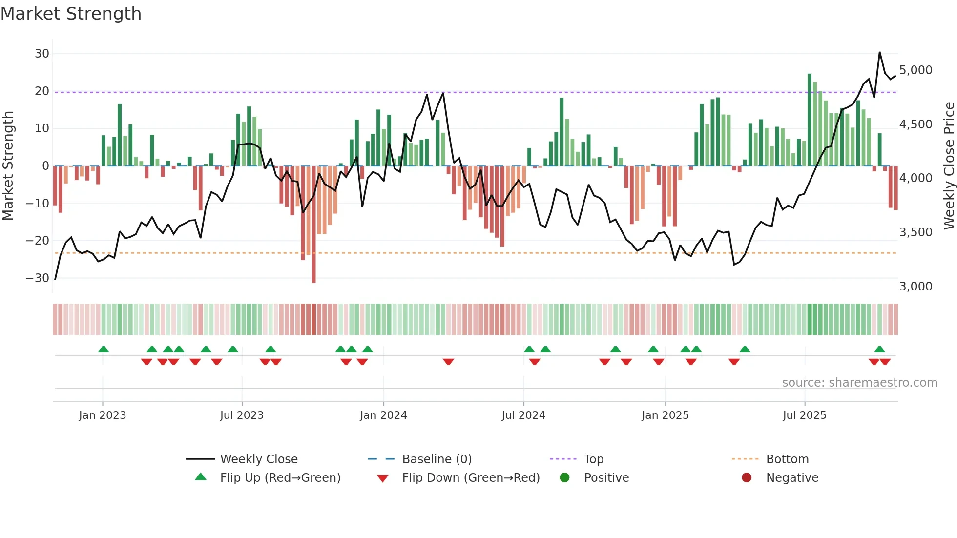 4368 weekly Market Strength chart
