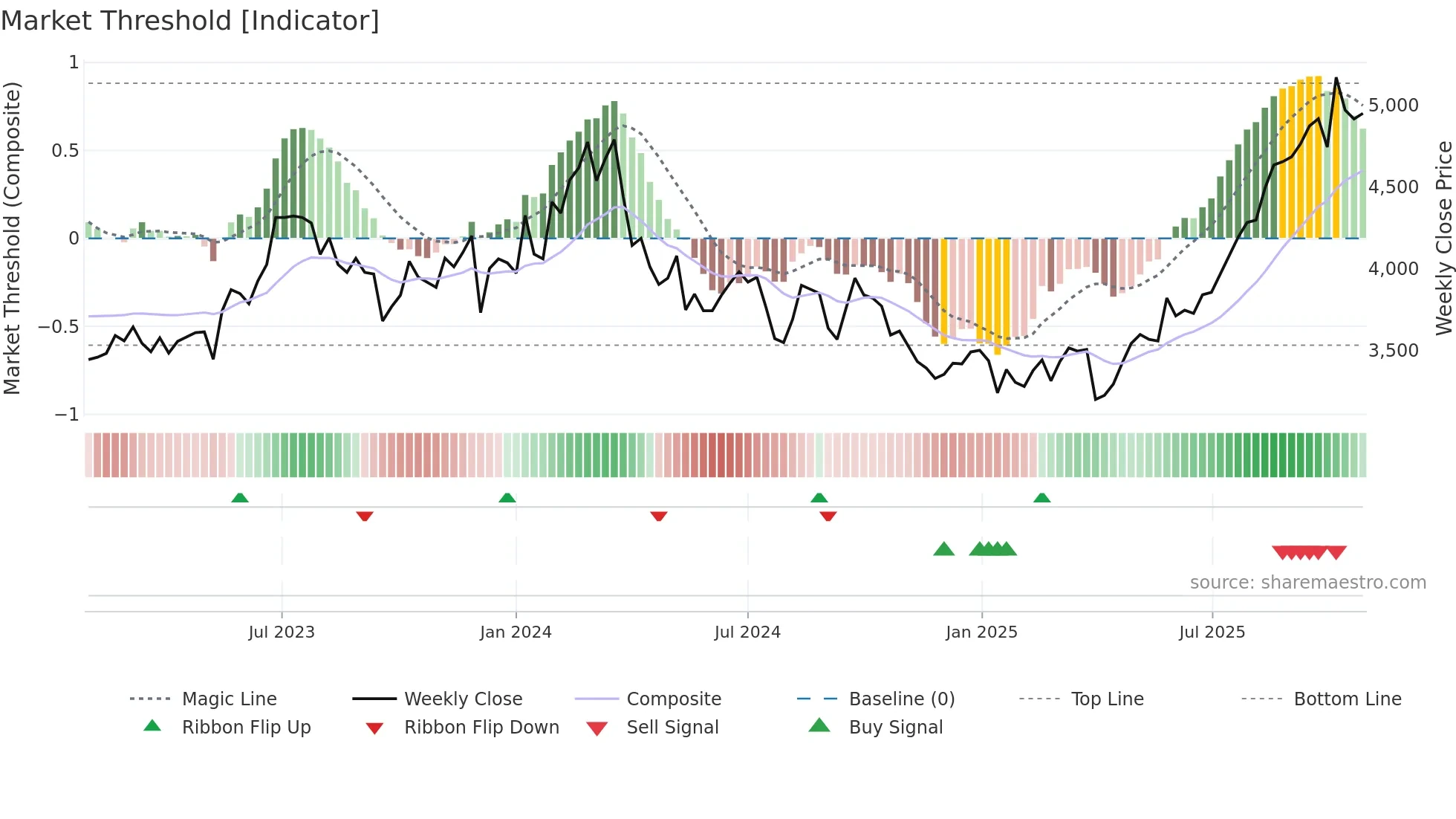 4368 weekly Market Threshold chart