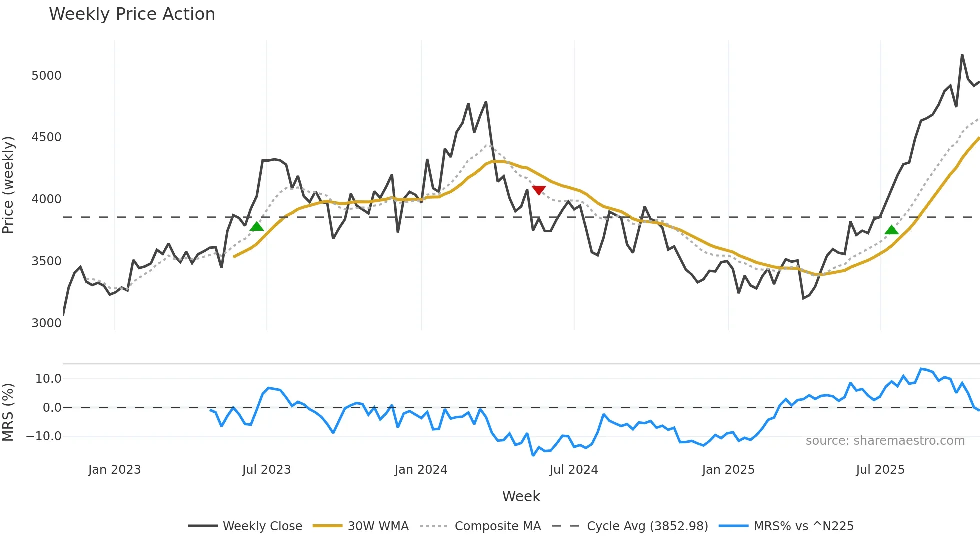 4368 weekly Price Action chart, closing 2025-10-27