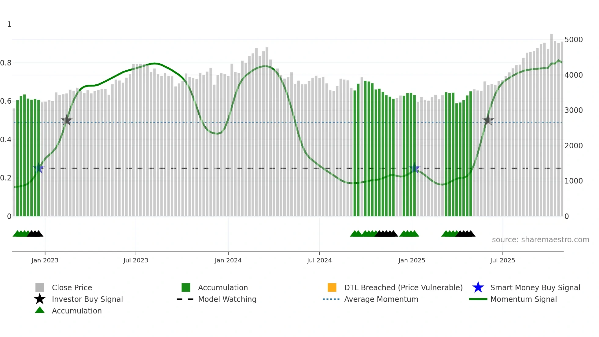 4368 weekly Smart Money chart