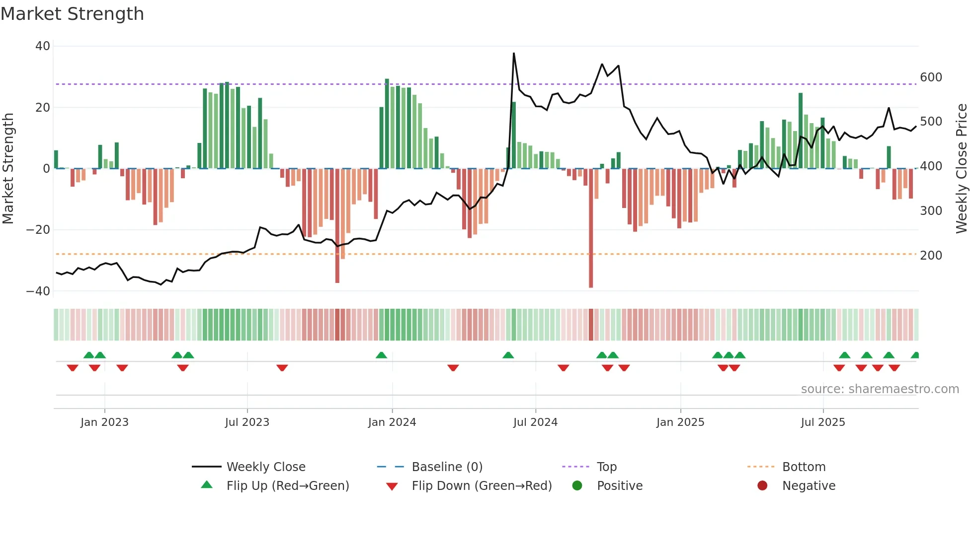 HERITGFOOD weekly Market Strength chart