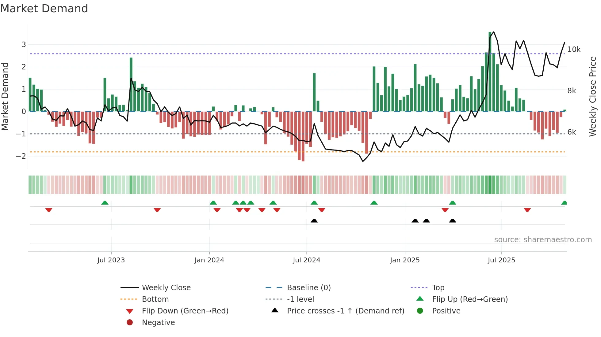 025980 weekly Market Demand chart